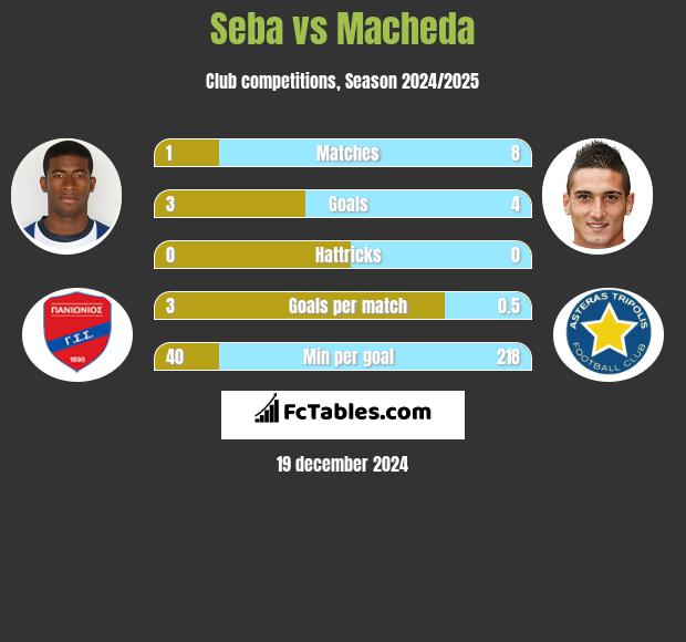 Seba vs Macheda h2h player stats