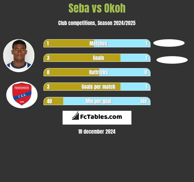 Seba vs Okoh h2h player stats