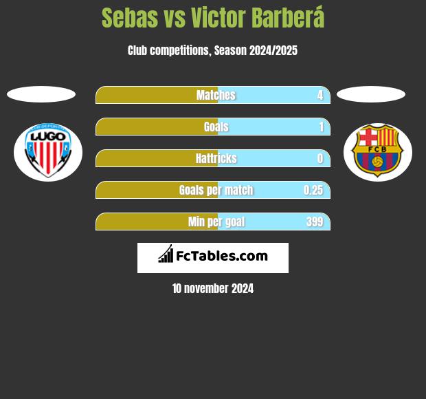 Sebas vs Victor Barberá h2h player stats