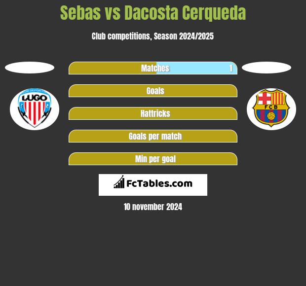 Sebas vs Dacosta Cerqueda h2h player stats