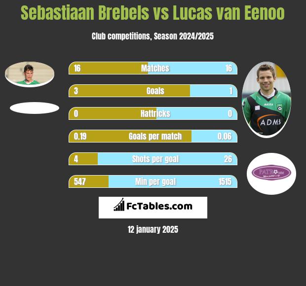 Sebastiaan Brebels vs Lucas van Eenoo h2h player stats