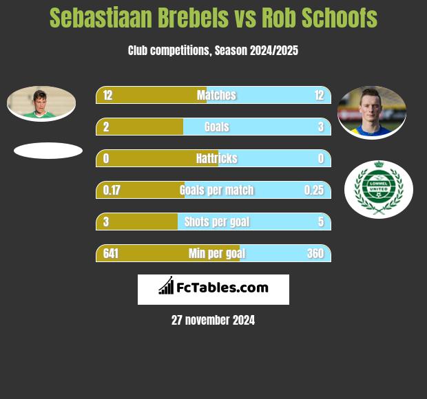 Sebastiaan Brebels vs Rob Schoofs h2h player stats