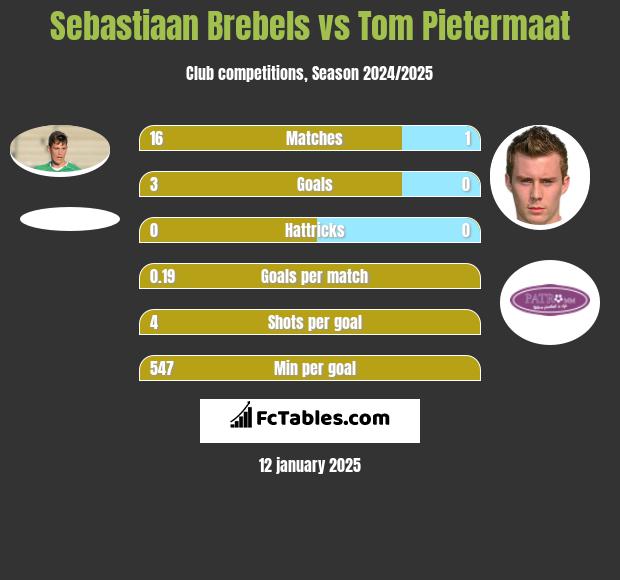 Sebastiaan Brebels vs Tom Pietermaat h2h player stats