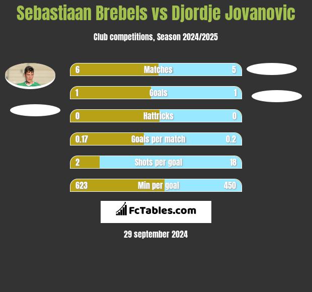 Sebastiaan Brebels vs Djordje Jovanovic h2h player stats