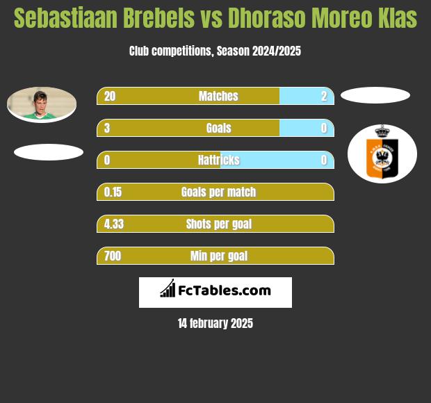 Sebastiaan Brebels vs Dhoraso Moreo Klas h2h player stats