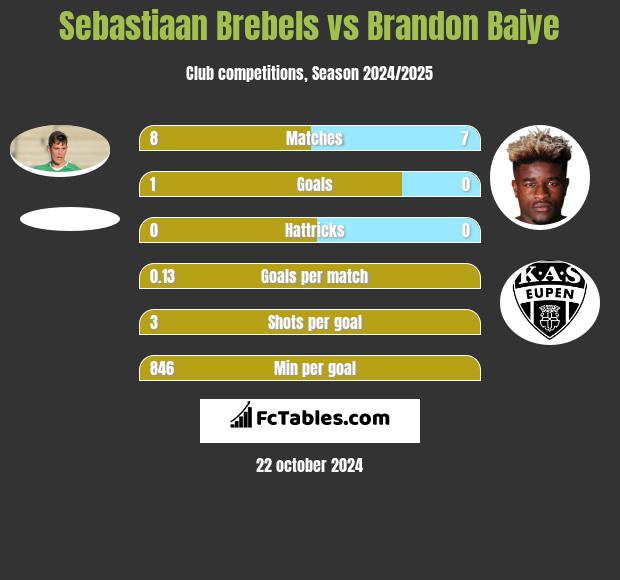 Sebastiaan Brebels vs Brandon Baiye h2h player stats