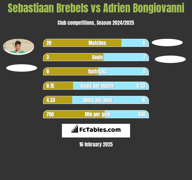 Sebastiaan Brebels vs Adrien Bongiovanni h2h player stats