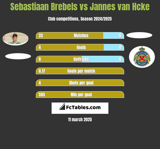 Sebastiaan Brebels vs Jannes van Hcke h2h player stats