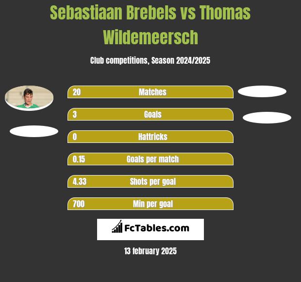 Sebastiaan Brebels vs Thomas Wildemeersch h2h player stats