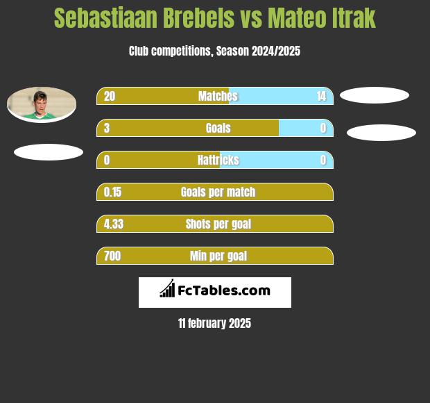 Sebastiaan Brebels vs Mateo Itrak h2h player stats