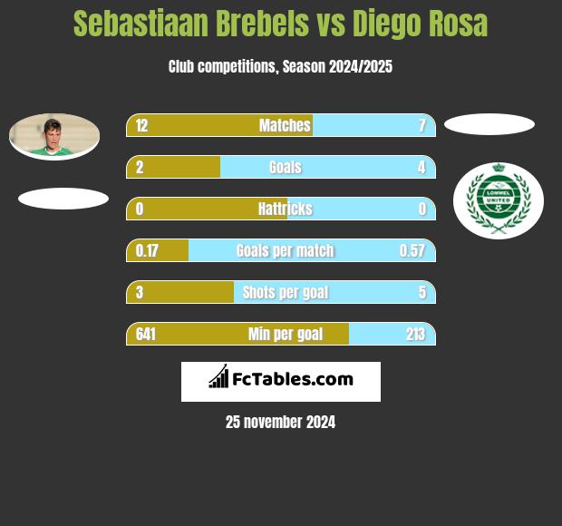 Sebastiaan Brebels vs Diego Rosa h2h player stats