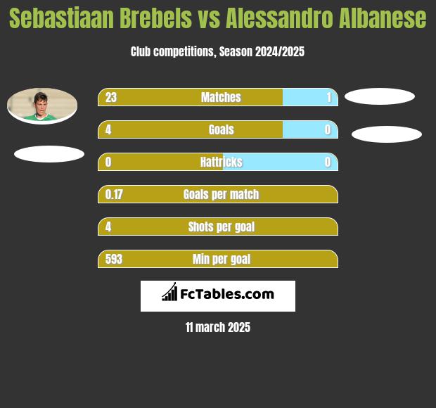 Sebastiaan Brebels vs Alessandro Albanese h2h player stats