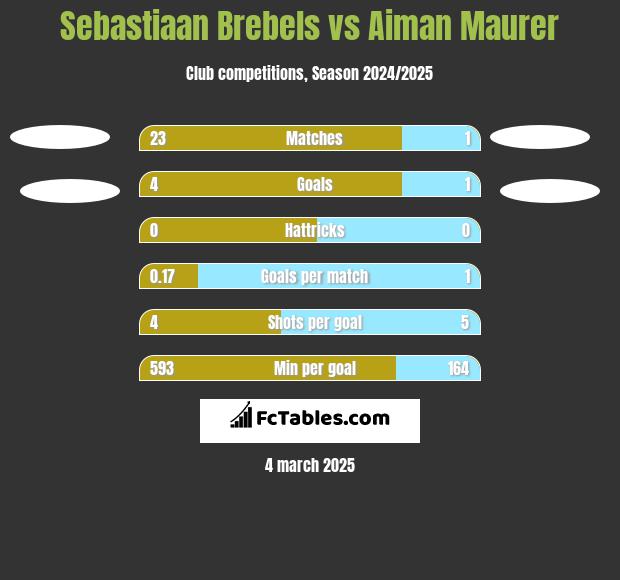 Sebastiaan Brebels vs Aiman Maurer h2h player stats