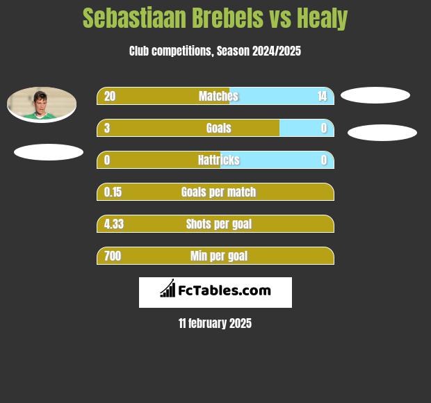 Sebastiaan Brebels vs Healy h2h player stats