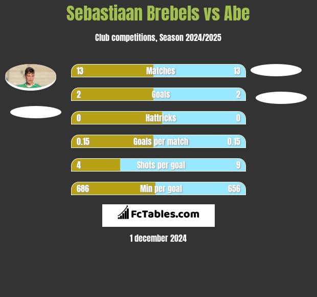 Sebastiaan Brebels vs Abe h2h player stats