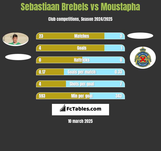 Sebastiaan Brebels vs Moustapha h2h player stats