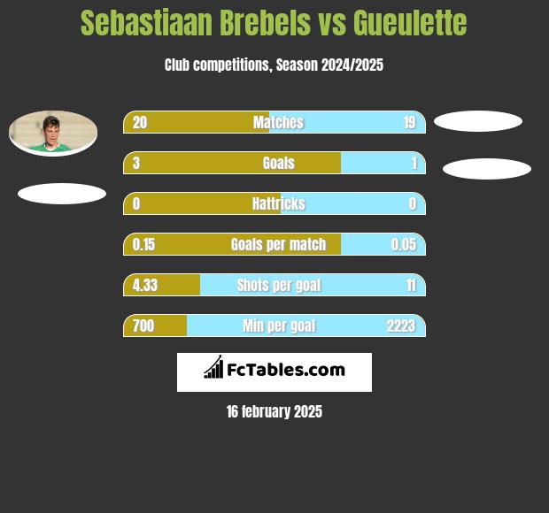 Sebastiaan Brebels vs Gueulette h2h player stats