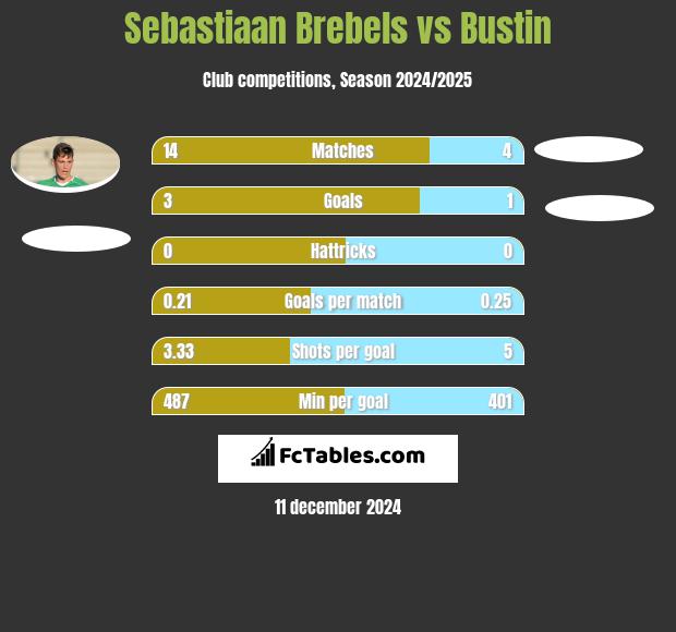 Sebastiaan Brebels vs Bustin h2h player stats