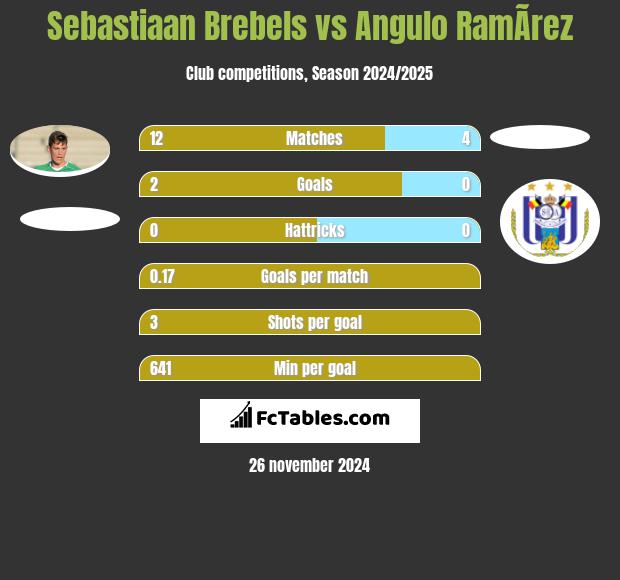 Sebastiaan Brebels vs Angulo RamÃ­rez h2h player stats