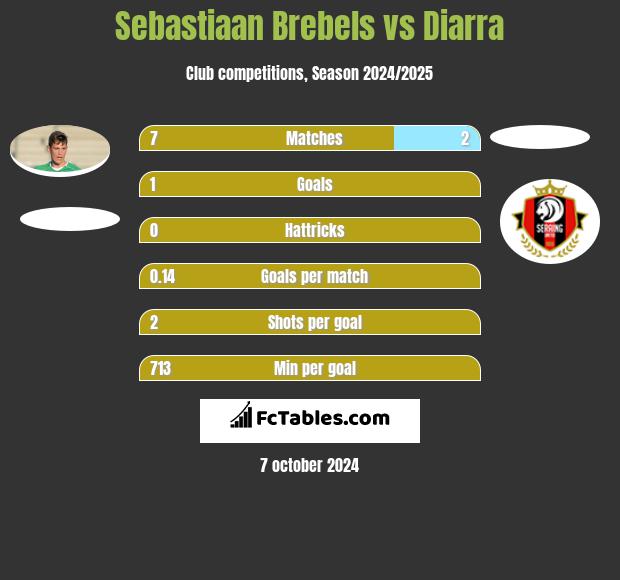 Sebastiaan Brebels vs Diarra h2h player stats