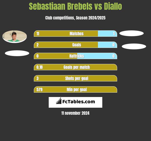 Sebastiaan Brebels vs Diallo h2h player stats