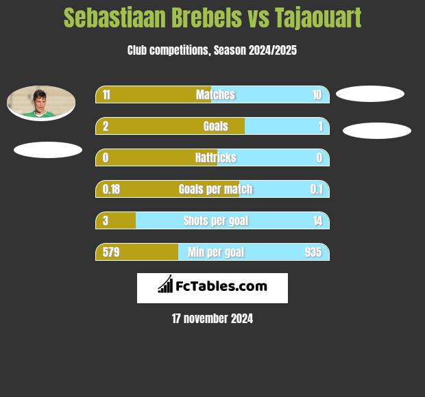 Sebastiaan Brebels vs Tajaouart h2h player stats