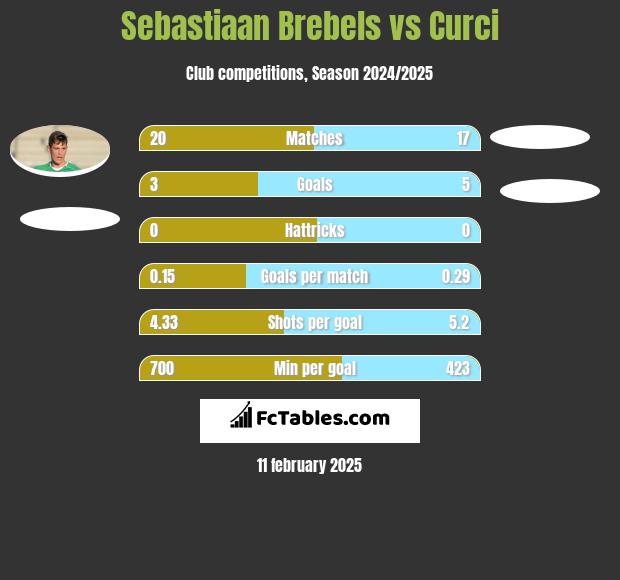 Sebastiaan Brebels vs Curci h2h player stats