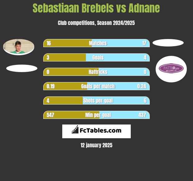 Sebastiaan Brebels vs Adnane h2h player stats