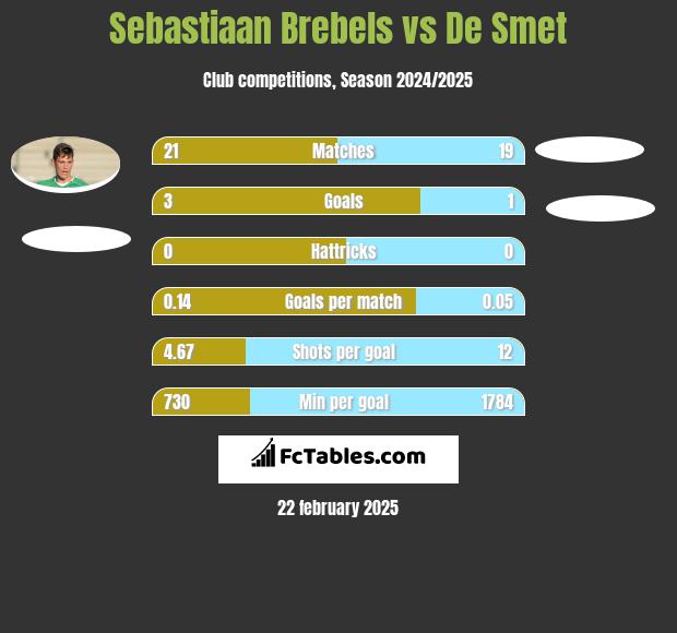 Sebastiaan Brebels vs De Smet h2h player stats