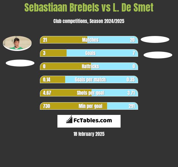 Sebastiaan Brebels vs L. De Smet h2h player stats