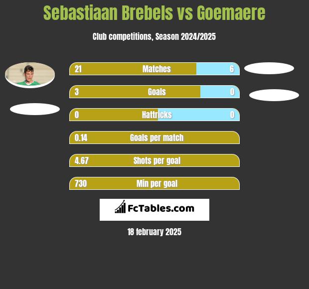 Sebastiaan Brebels vs Goemaere h2h player stats