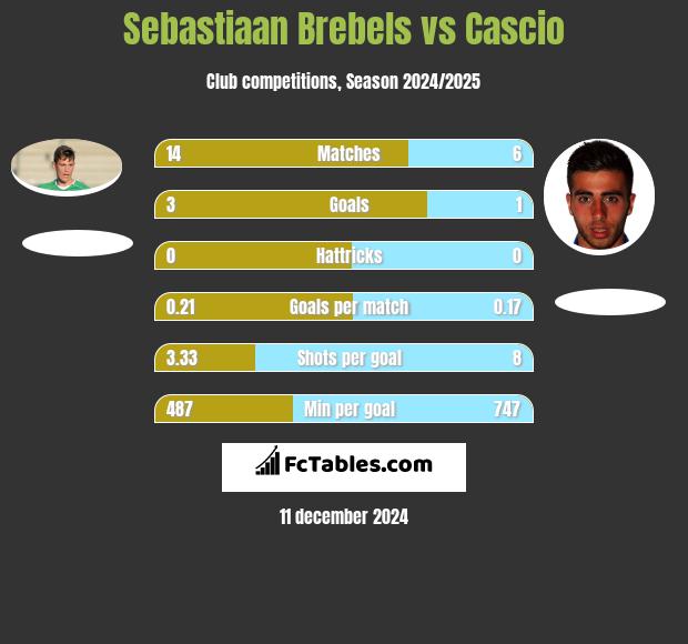 Sebastiaan Brebels vs Cascio h2h player stats