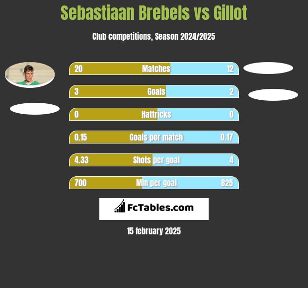 Sebastiaan Brebels vs Gillot h2h player stats