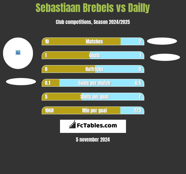 Sebastiaan Brebels vs Dailly h2h player stats