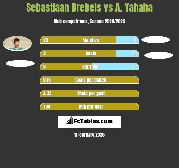 Sebastiaan Brebels vs A. Yahaha h2h player stats