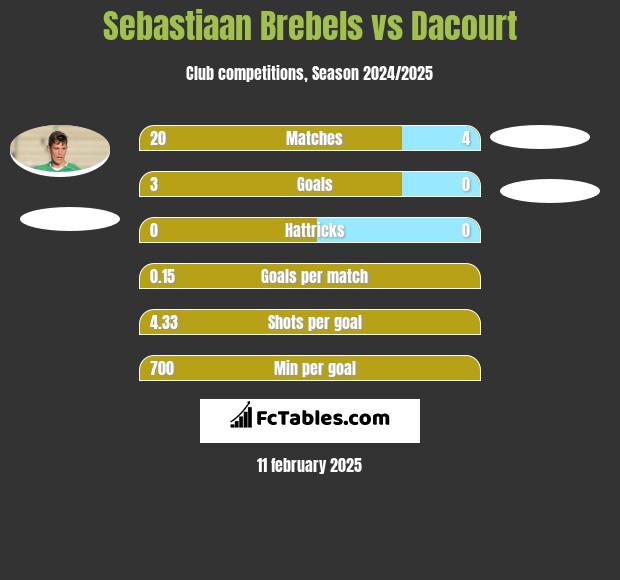 Sebastiaan Brebels vs Dacourt h2h player stats