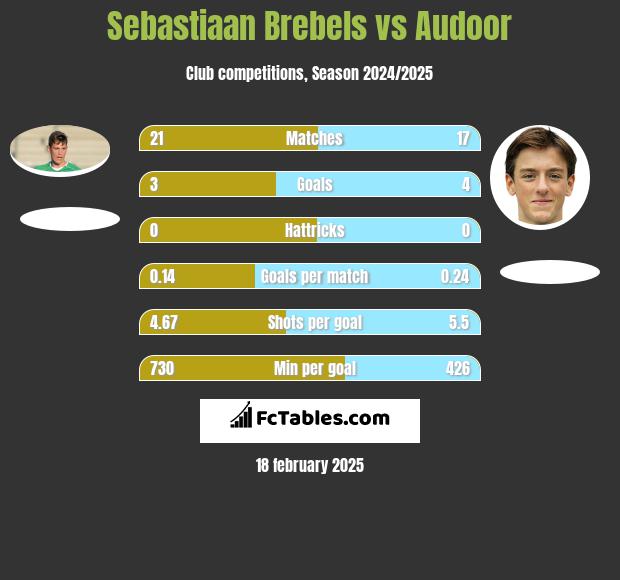 Sebastiaan Brebels vs Audoor h2h player stats