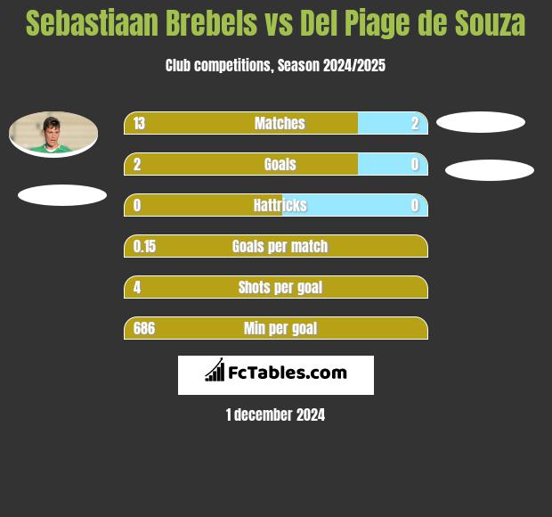 Sebastiaan Brebels vs Del Piage de Souza h2h player stats