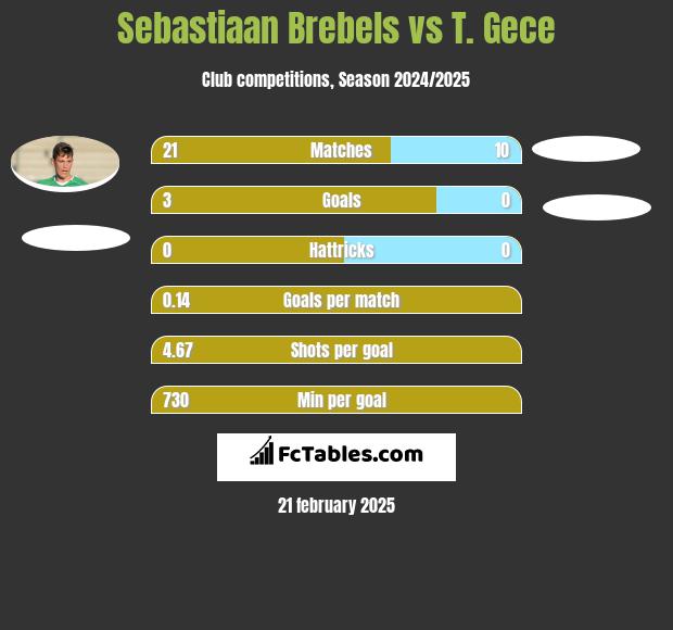 Sebastiaan Brebels vs T. Gece h2h player stats