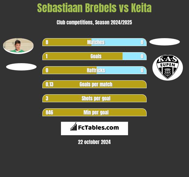 Sebastiaan Brebels vs Keita h2h player stats