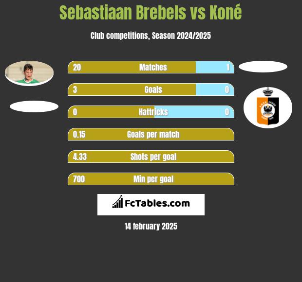 Sebastiaan Brebels vs Koné h2h player stats