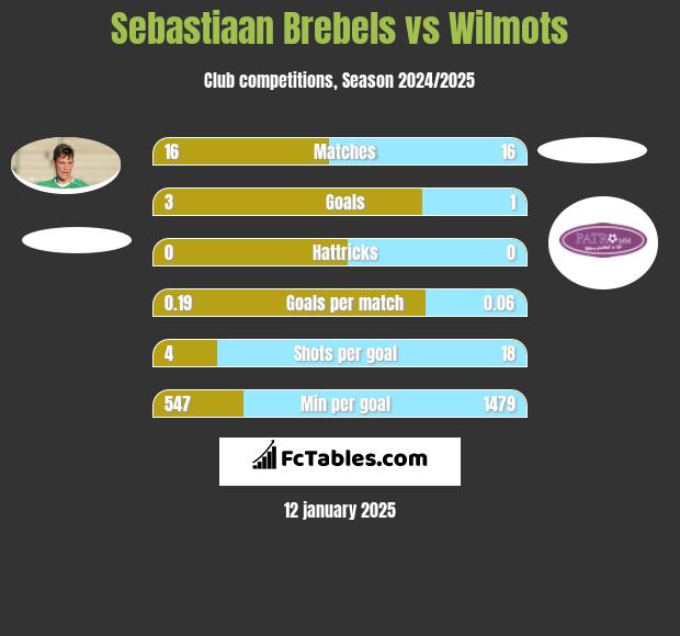 Sebastiaan Brebels vs Wilmots h2h player stats