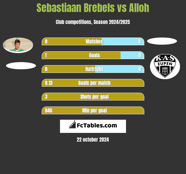 Sebastiaan Brebels vs Alloh h2h player stats