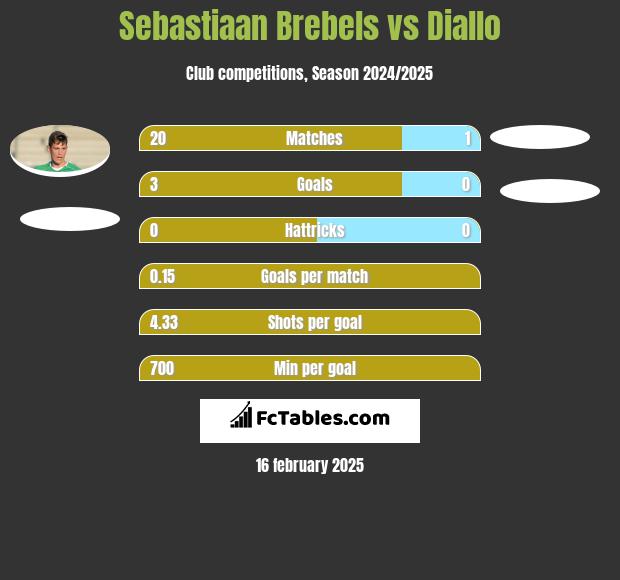 Sebastiaan Brebels vs Diallo h2h player stats