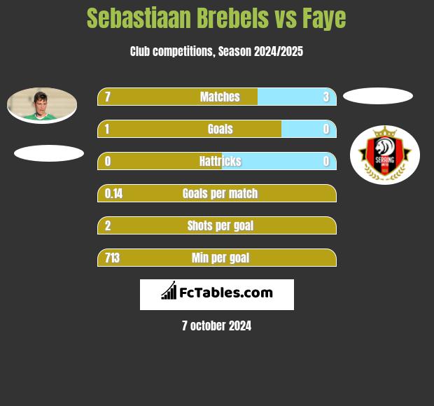 Sebastiaan Brebels vs Faye h2h player stats