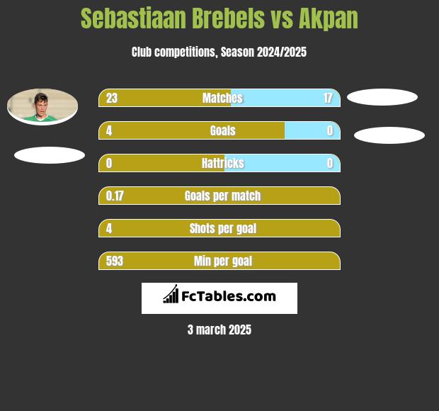 Sebastiaan Brebels vs Akpan h2h player stats