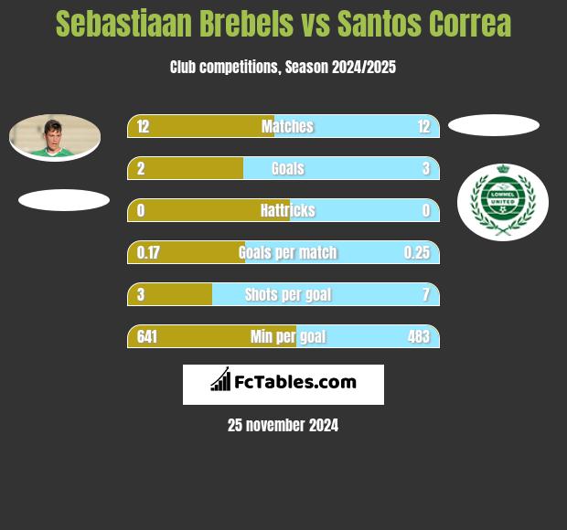 Sebastiaan Brebels vs Santos Correa h2h player stats