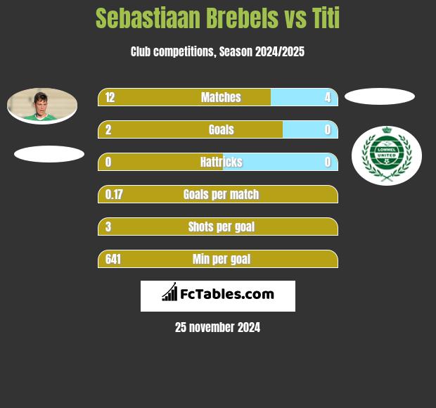 Sebastiaan Brebels vs Titi h2h player stats