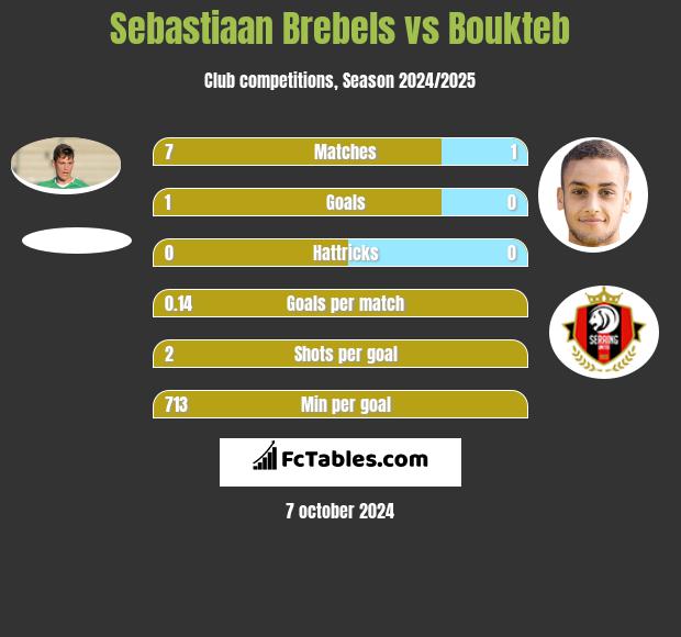 Sebastiaan Brebels vs Boukteb h2h player stats