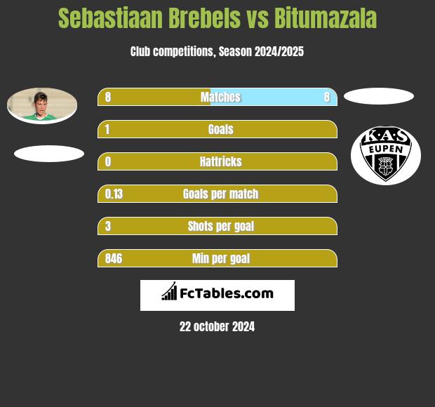 Sebastiaan Brebels vs Bitumazala h2h player stats